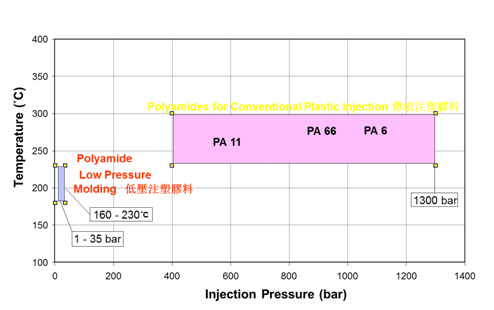 Low pressure molding