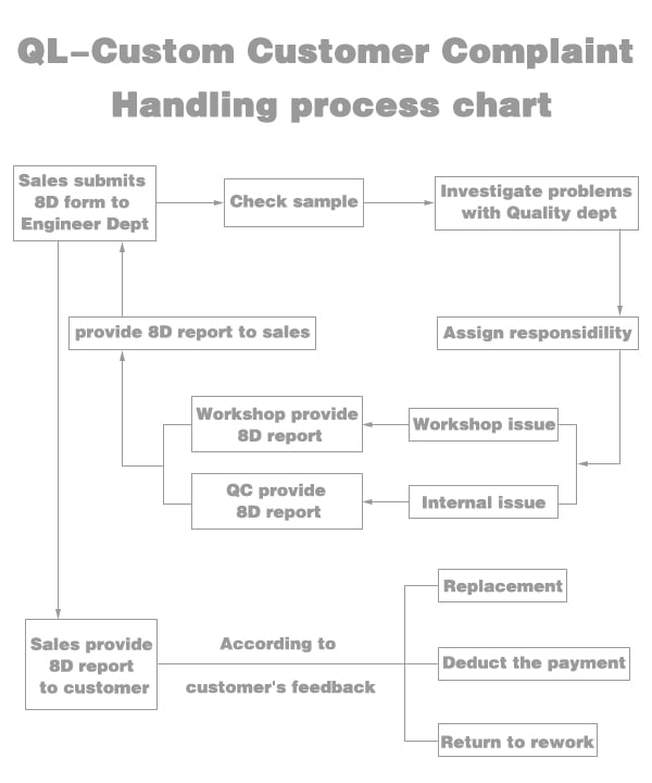 QL-custom customer complaint handling process chart